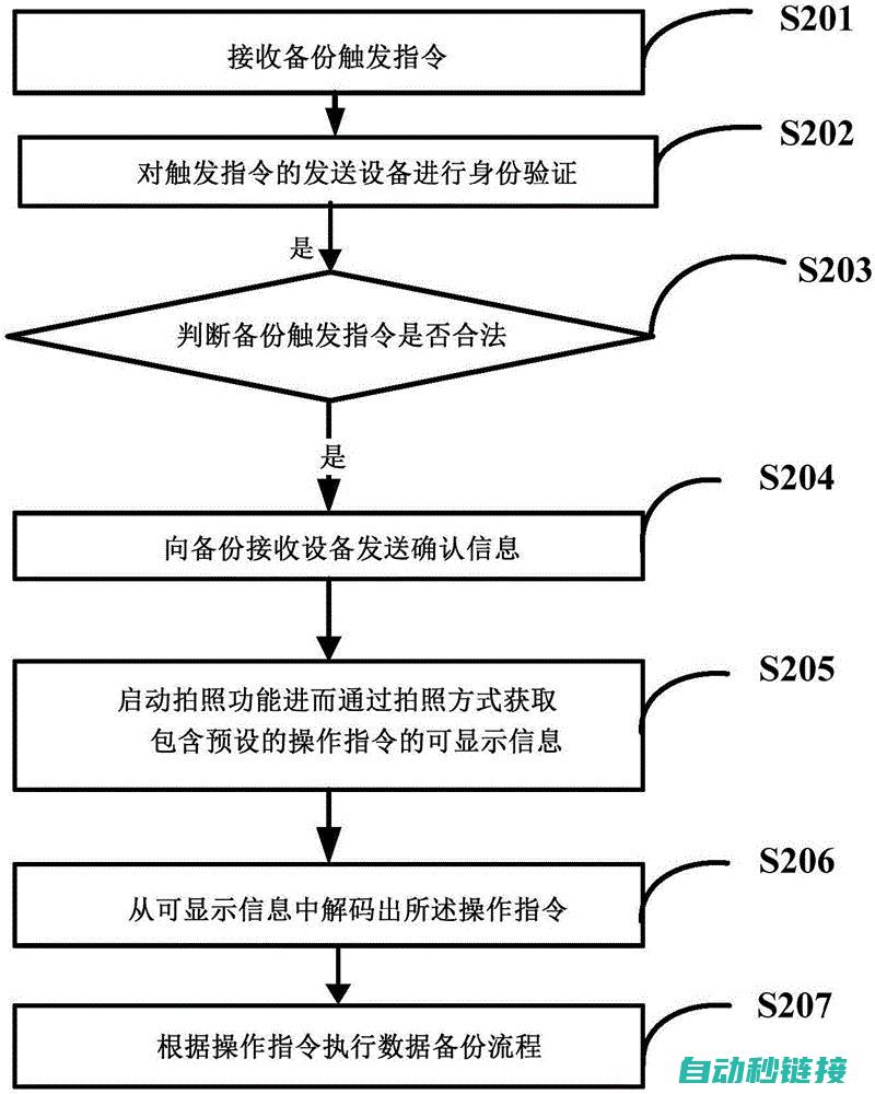 备份步骤详解，保障机器人数据安全 (备份步骤详解图)