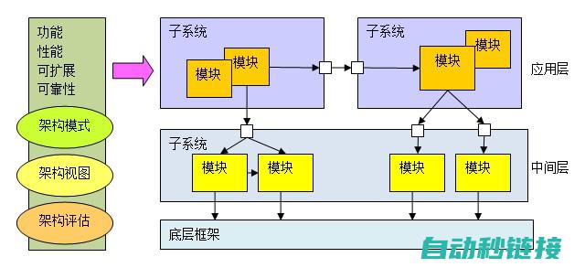 架构设计的核心要素与流程 (架构设计的核心目标)