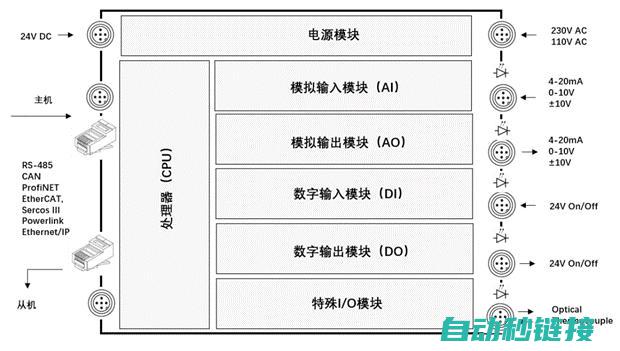 了解PLC并行流程设计的核心要点 (结合plc的组成和结构,简述plc的工作原理)