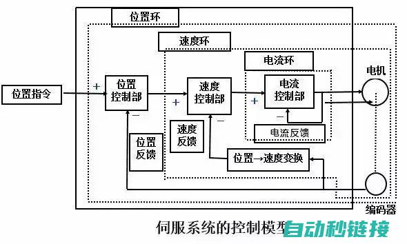 伺服控制系统功能介绍 (伺服控制系统一般包括控制器,被控对象)