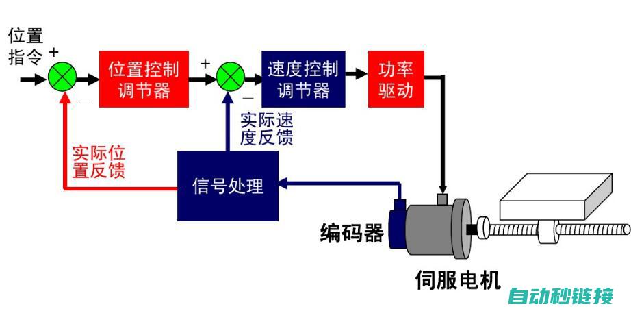 关于伺服的概述 (关于伺服的概念是什么)