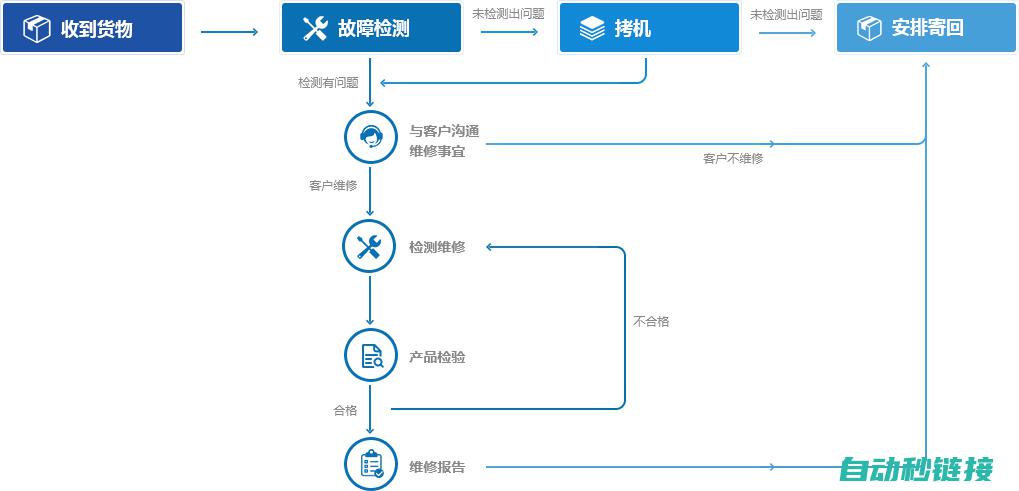 详解维修流程和操作 (维修的流程)