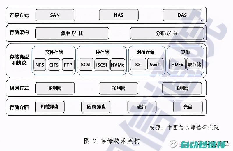 详细探讨存储器的功能及特点 (存储的理解)