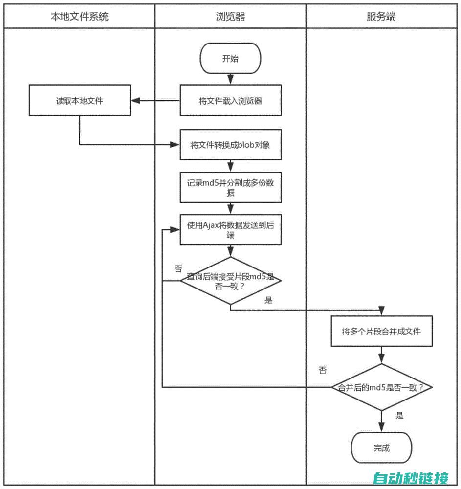 分步解读上传操作流程 (讲解上传)