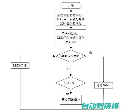 插补程序实现方法与代码示例 (插补程序实现的功能)