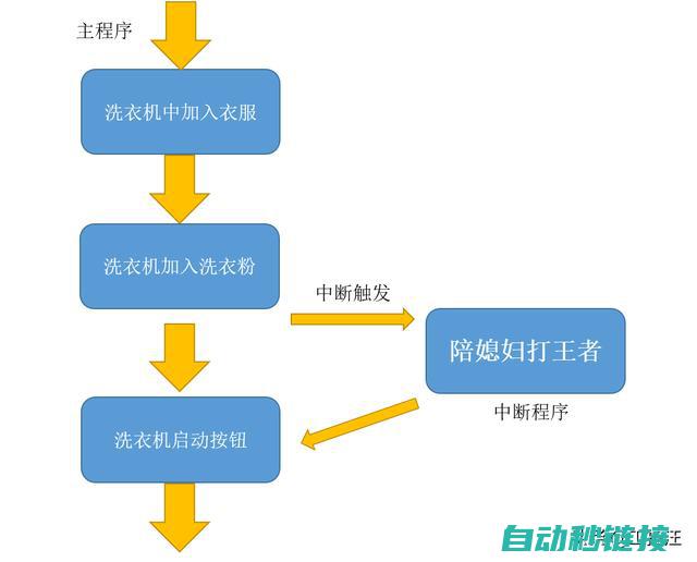 了解中断程序的结构与流程设计 (了解中断程序的方法)