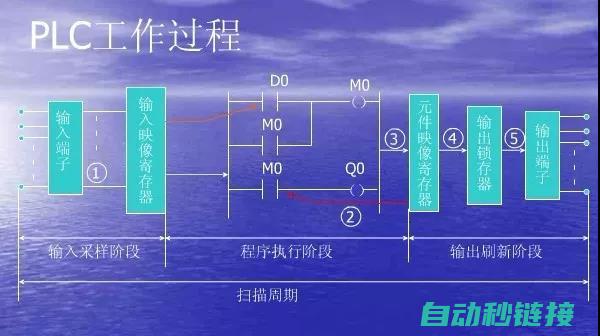 PLC时间控制程序的设计与实践 (plc时间控制指令怎么写)