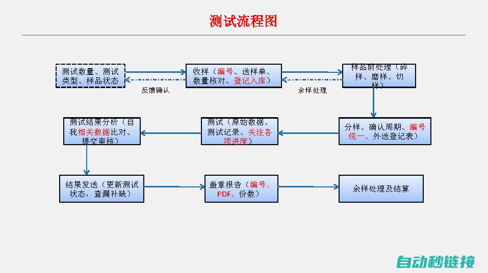 测试流程与步骤 (测试流程与步骤的区别)