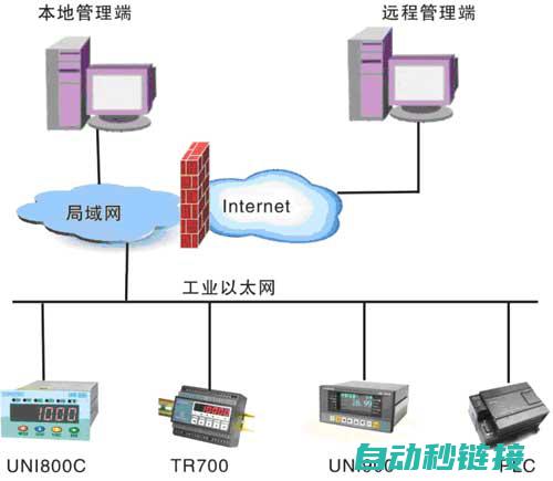 以太网在PLC编程中的实际应用。 (以太网在室内使用最多的传输介质是)